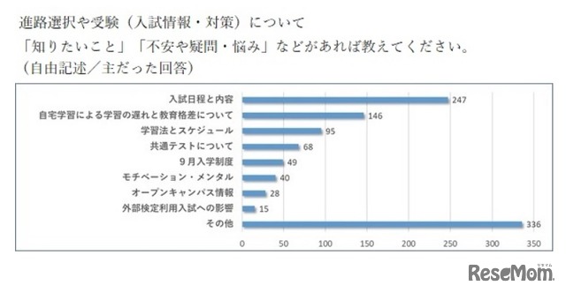 進路選択や受験（入試情報・対策）について「知りたいこと」「不安や疑問・悩み」など