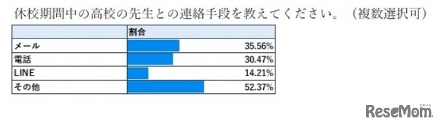 休校期間中の高校の先生との連絡手段