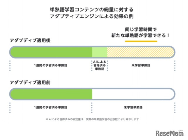 単熟語学習コンテンツの総量に対するアダプティブエンジンによる効果の例