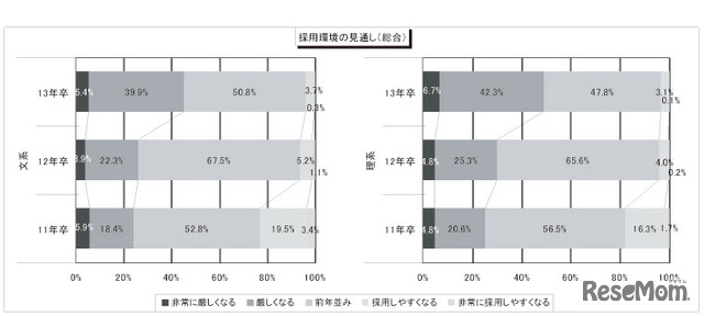 採用環境の見通し