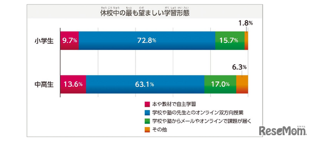 休校中のもっとも望ましい学習形態