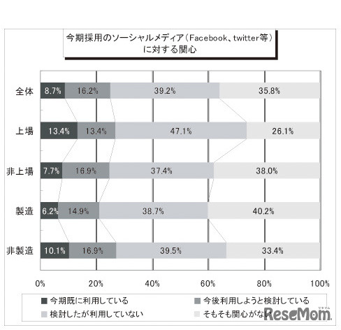 今期採用のソーシャルメディア（Facebook、Twitter等）に対する関心