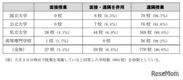 5月20日時点における授業の実施方法について