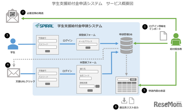 「学生支援給付金申請システム」サービス概要図