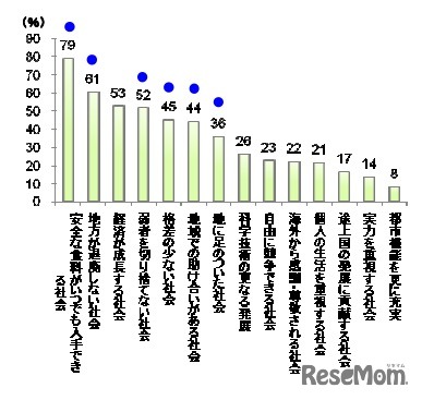 これからの日本に必要と思うもの