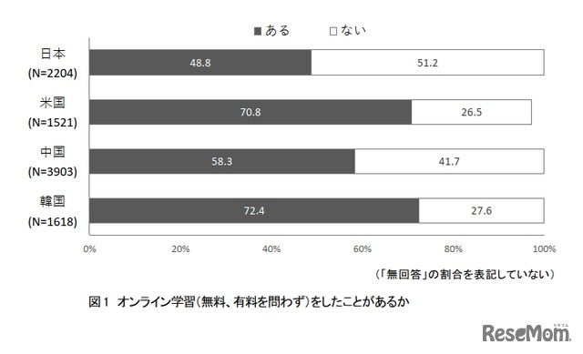 オンライン学習（無料、有料を問わず）をしたことがあるか