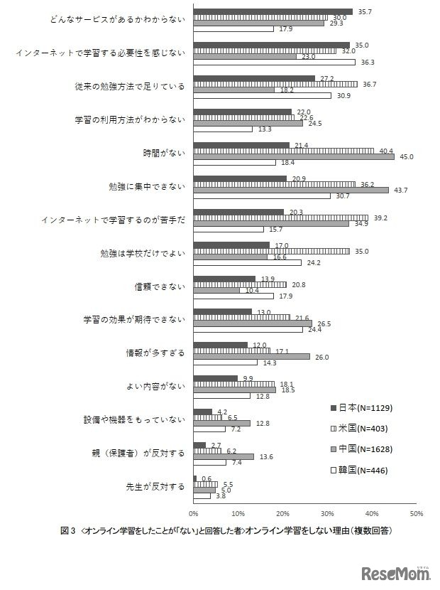 オンライン学習をしない理由