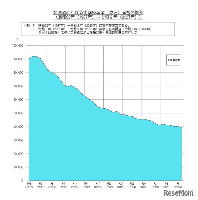 北海道における中学校卒業（見込）者数の推移（1987～2027年）