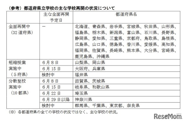 都道府県立学校のおもな学校再開の状況