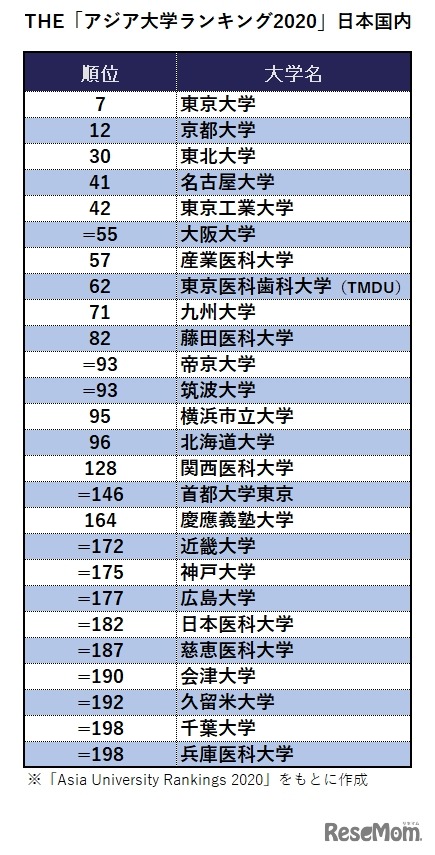THE「アジア大学ランキング2020」日本国内　※「Asia University Rankings 2020」をもとに作成