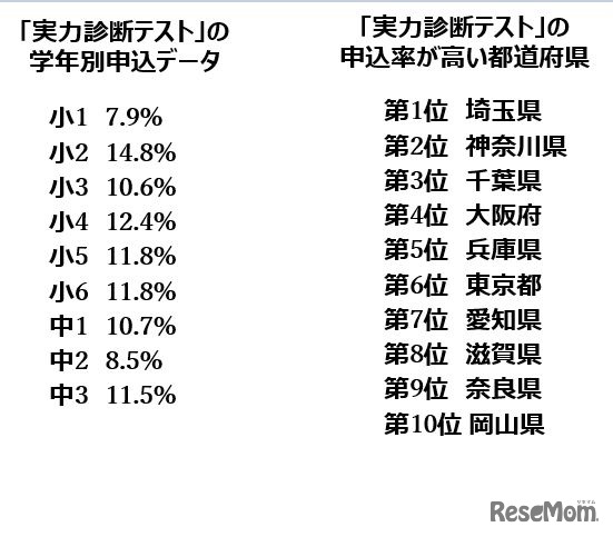 実力診断テストの申込率（学年別・都道府県別）