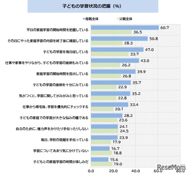 子どもの学習状況の把握