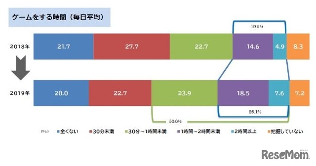 ゲームをする時間（毎日平均）