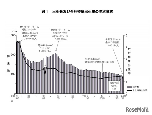 出生数および合計特殊出生率の年次推移