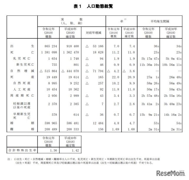 人口動態総覧