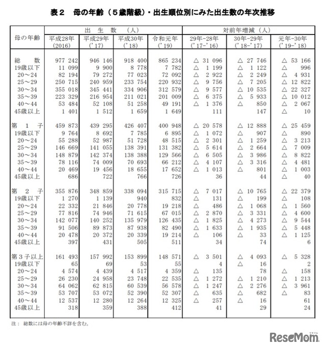 母の年齢（5歳階級）・出生順位別にみた出生数の年次推移