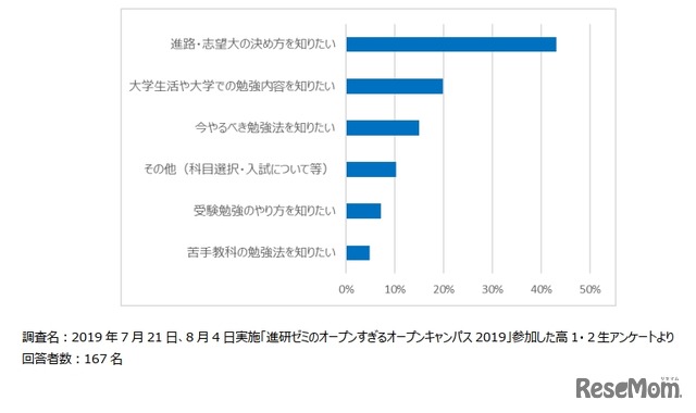 「進研ゼミのオープンすぎるオープンキャンパス2019」参加した高1・2生アンケート