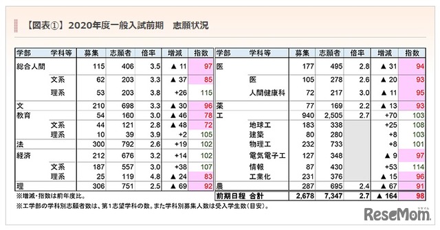 京都大学　入試データ