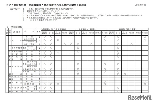 2021年度（令和3年度）長野県公立高等学校入学者選抜 学校別実施予定概要