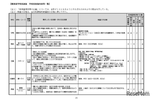 離島留学特別選抜　学校別実施内容等一覧