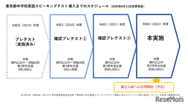 東京都中学校英語スピーキングテスト 導入までのスケジュール（2020年6月11日変更発表）