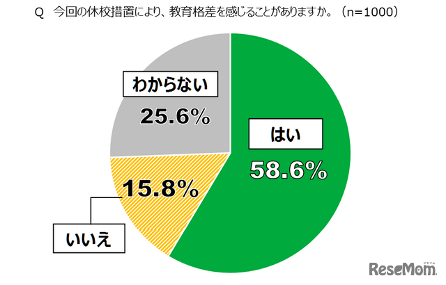 休校措置により教育格差を感じることがあるか