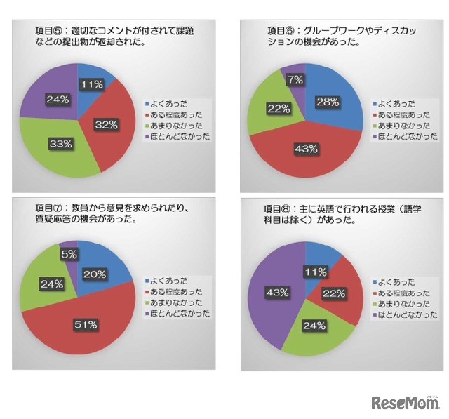 大学に入ってから受けた授業では、各項目はどれくらいあったか