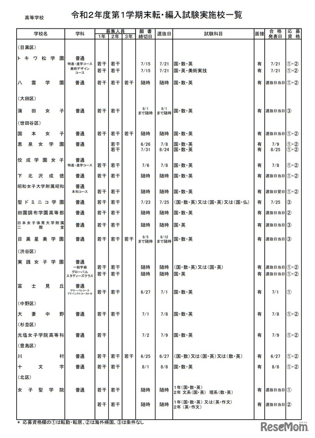 私立高校（全日制）・女子校