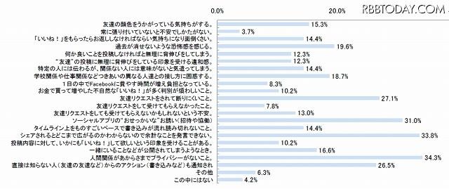 感じるストレスはどのようなものですか？