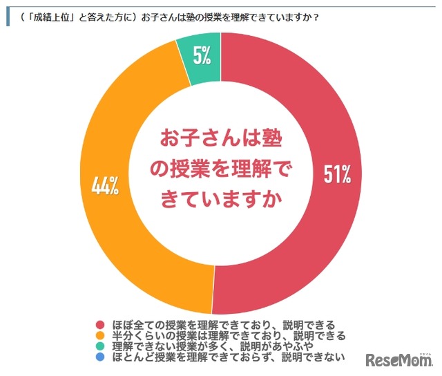 子どもが塾の授業を理解できているか（「成績上位」と回答した人）