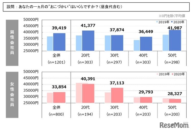 1か月のお小遣いはいくらか？