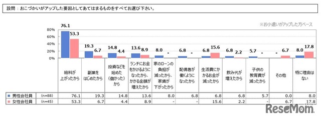 おこづかいがアップした要因