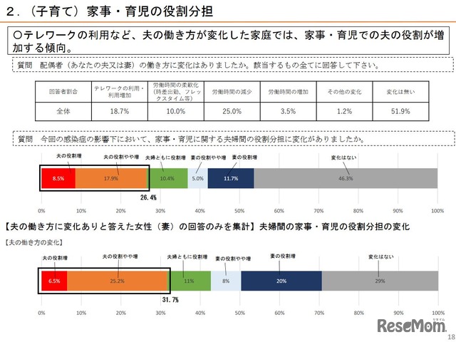 家事・育児の役割分担