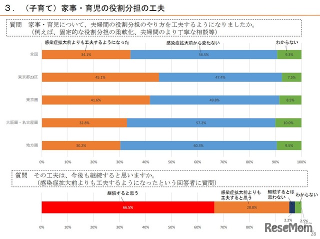 家事・育児の役割分担の工夫