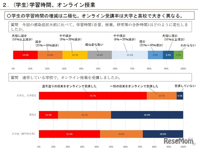 学習時間、オンライン授業