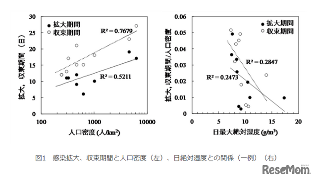 感染拡大、収束期間と人口密度（左）、日絶対湿度との関係（一例）（右）