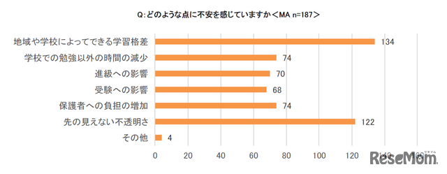 どのような点に不安を感じていますか＜MA＞