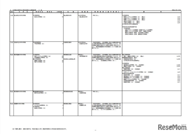 2021年度（令和3年度）開設予定の大学の学部等の設置届出一覧（令和2年4月分）（7／8）