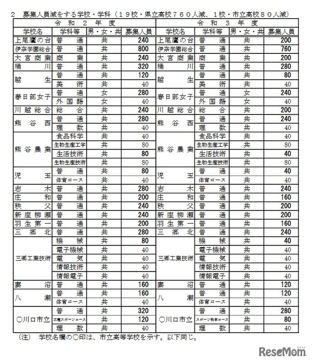 募集人員減をする学校・学科