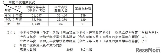 対前年度増減状況