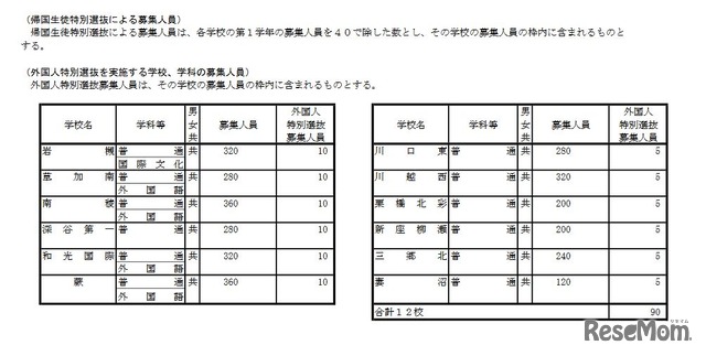 外国人特別選抜を実施する学校・学科の募集人員