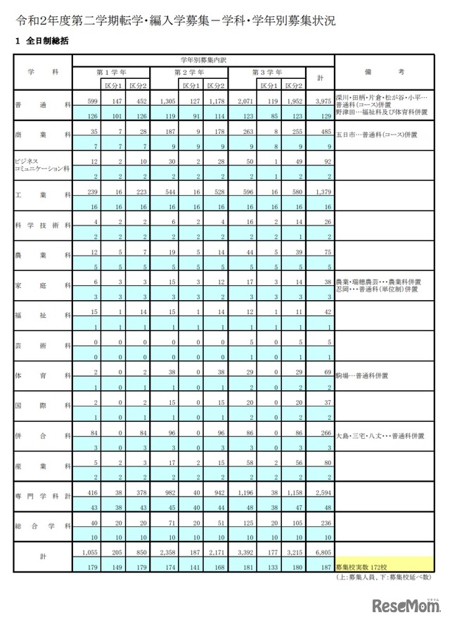 2020年度（令和2年度）第2学期転学・編入学募集－学科・学年別募集状況（全日制課程）