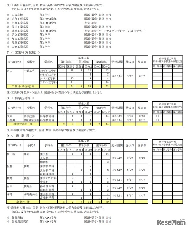 都立高 第2学期転学 編入学172校で6 805人募集 6枚目の写真 画像 リセマム