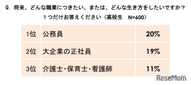 将来、どんな職業につきたい、または、どんな生き方をしたいですか？