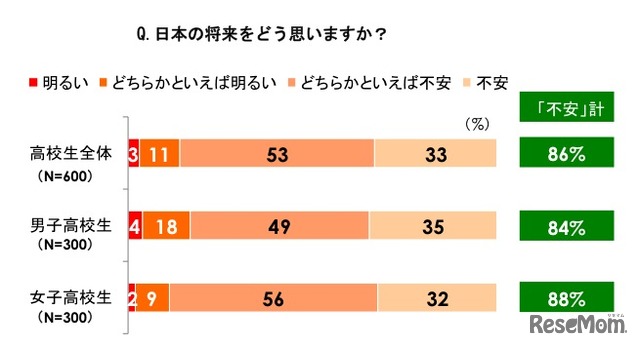 日本の将来をどう思いますか？