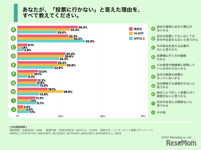 「選挙」に関するアンケート調査