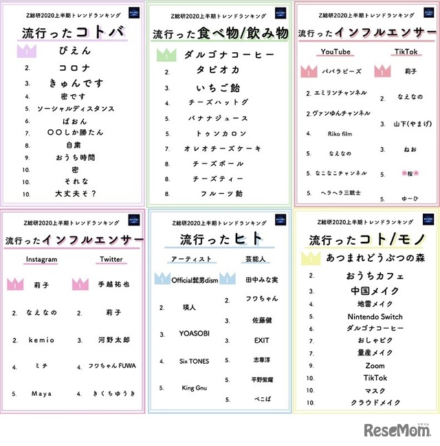 Z世代が選ぶ2020上半期トレンドランキング