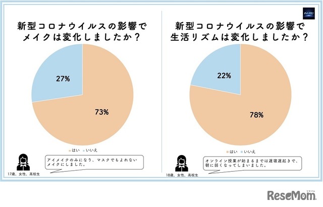 新型コロナウィルスの影響でメイクは変化したか？／生活リズムは変化したか？