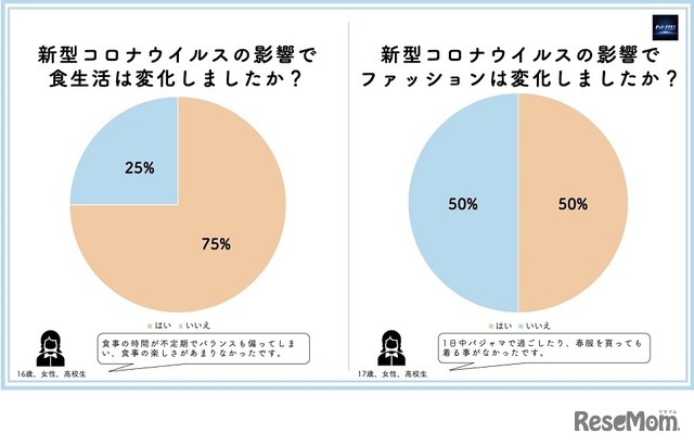 新型コロナウィルスの影響で食生活は変化したか？／ファッションは変化したか？