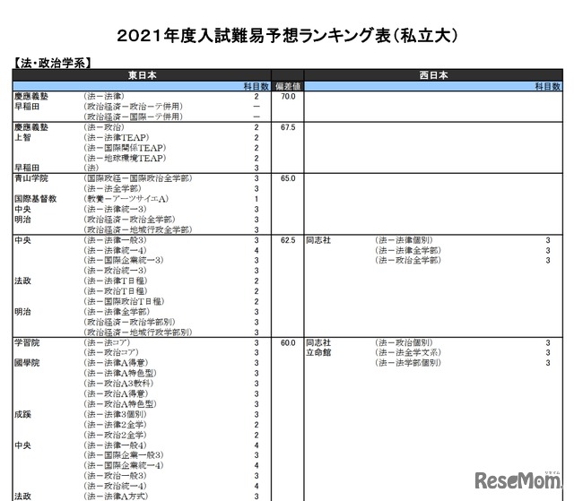 （私立大）法・政治学系（一部）